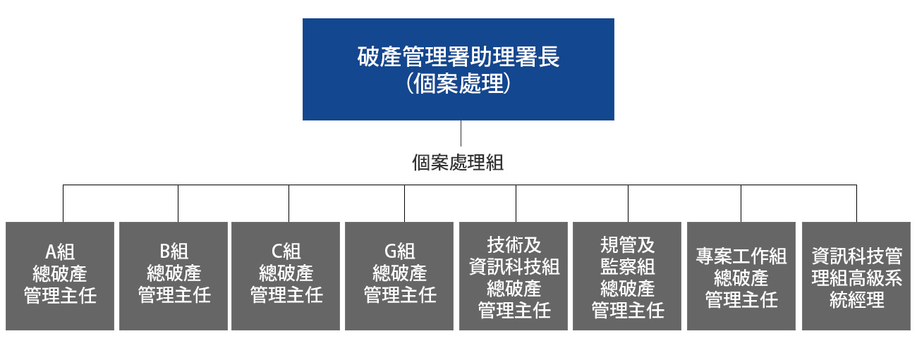 個案處理部