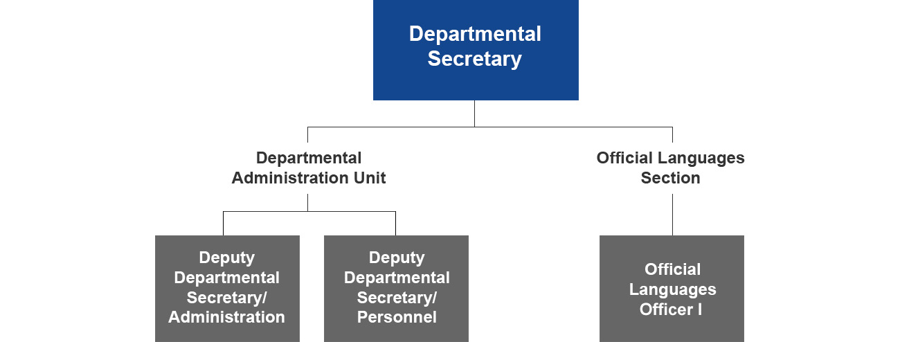 Departmental Administration Division