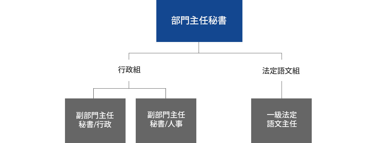 行政部