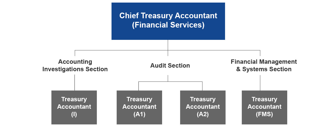 Financial Services Division