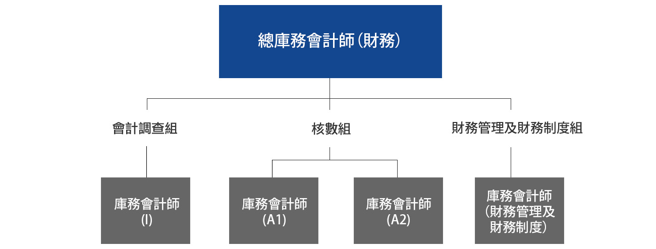 財務部