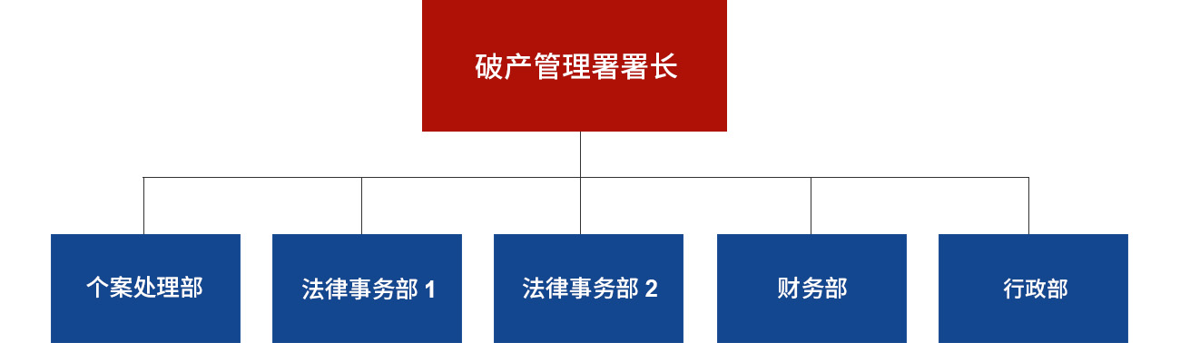 破产管理署