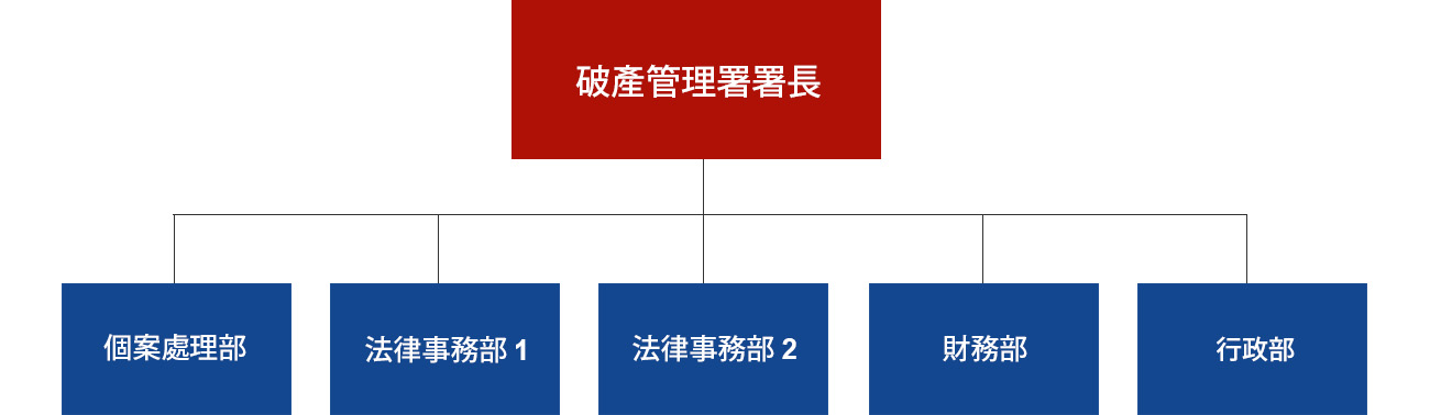 破產管理署