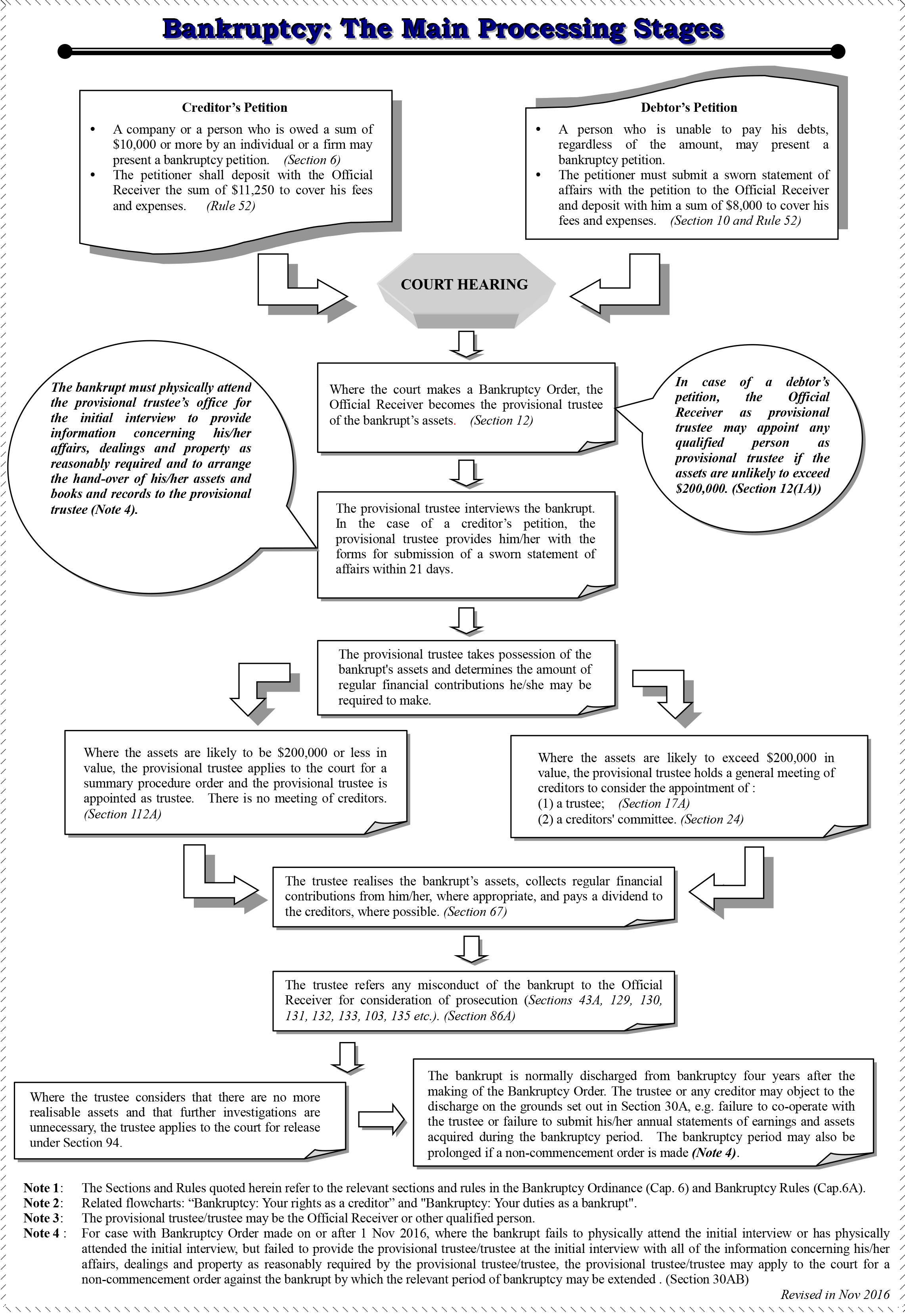 Bankruptcy: The Main Processing Stages