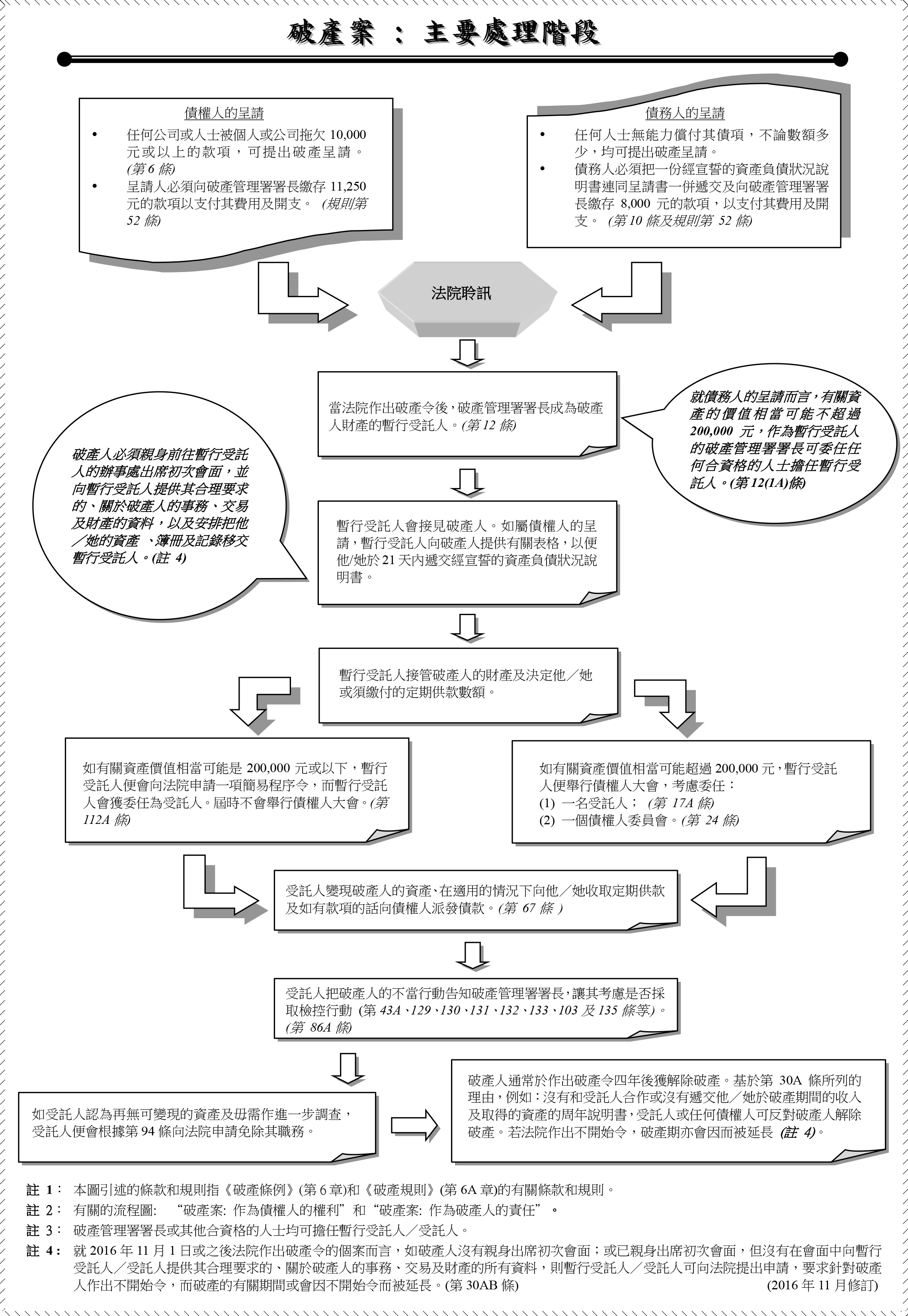 破產案：主要處理階段