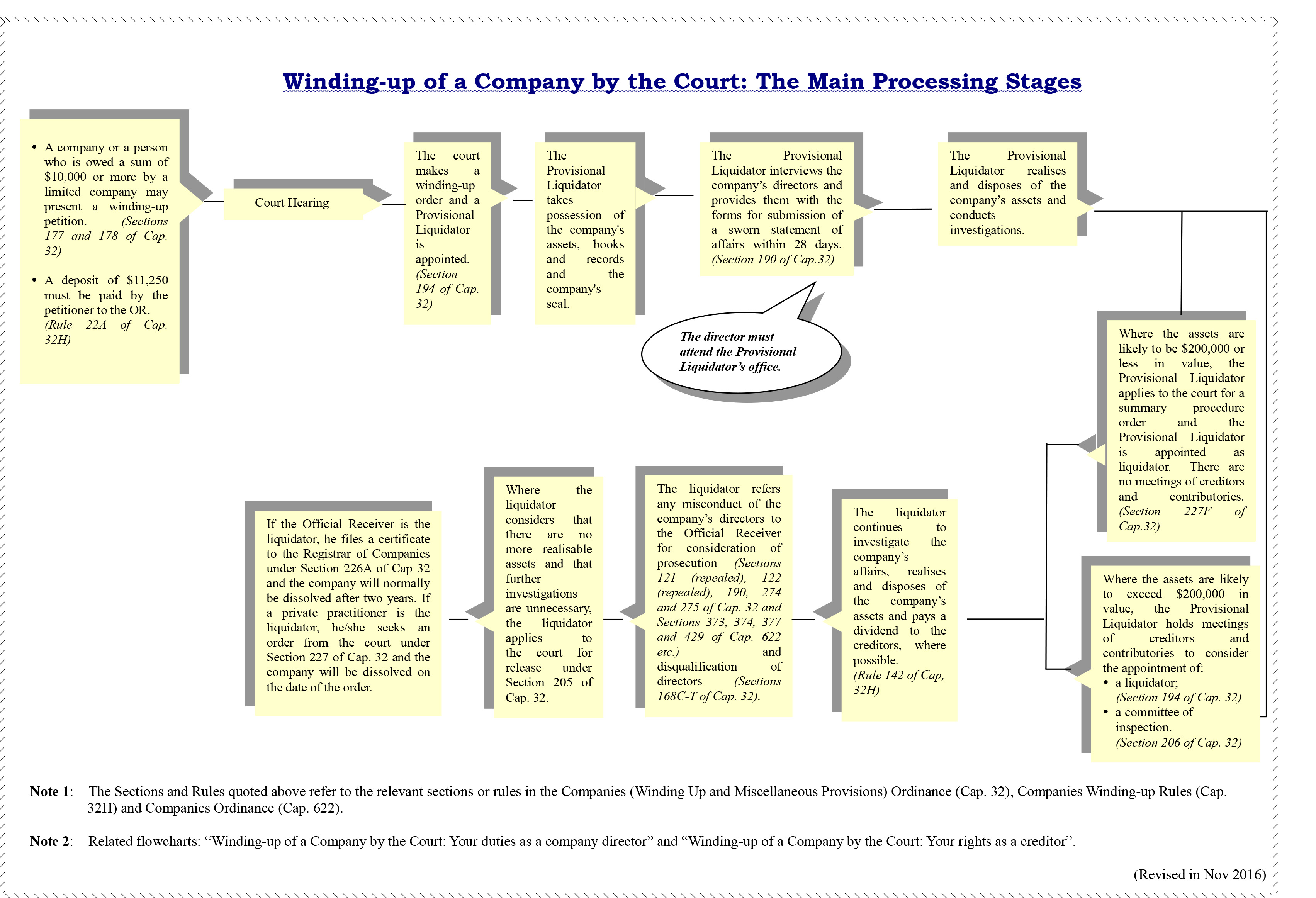 Winding-up of a Company by the Court: The Main Processing Stages