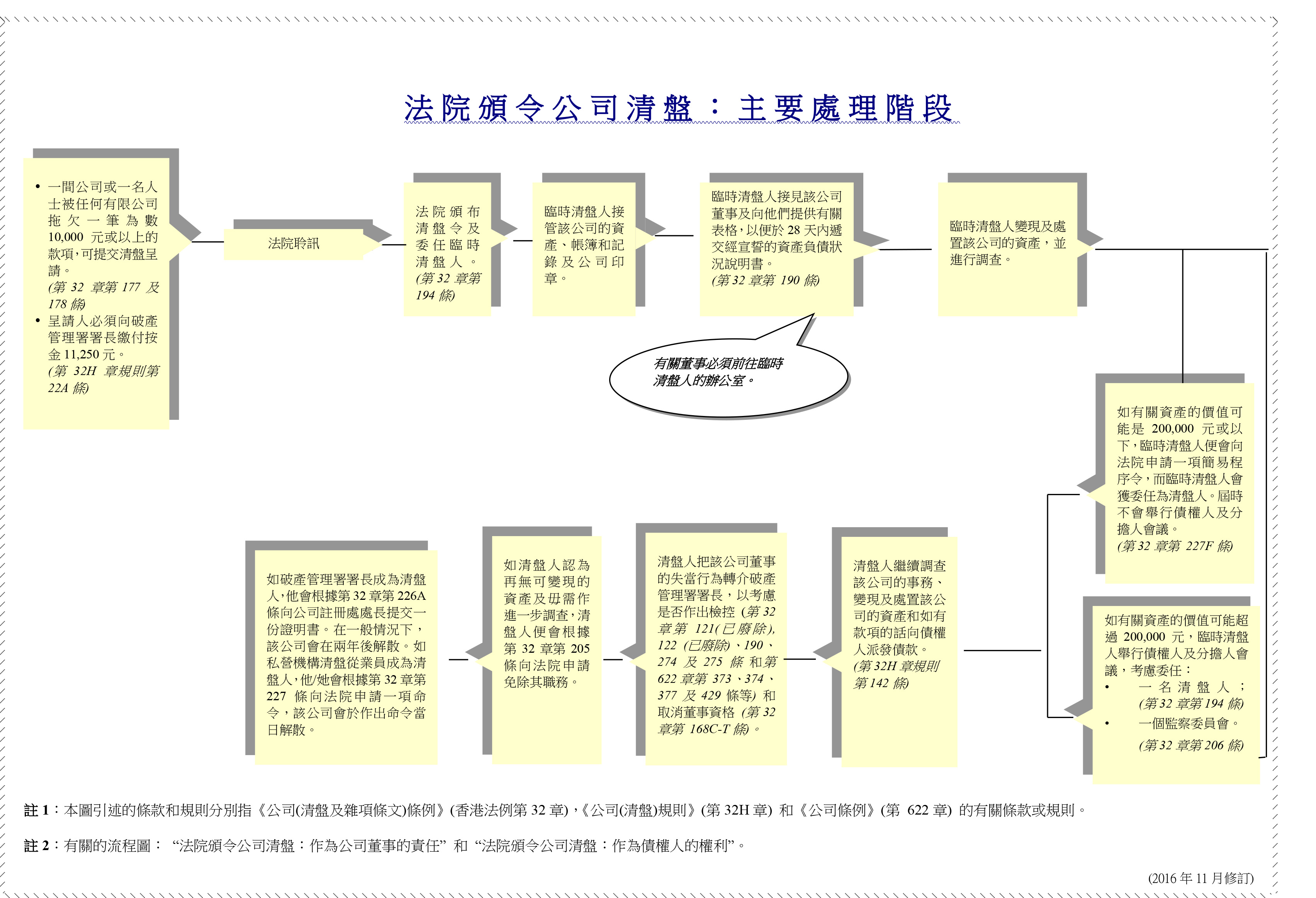 法院頒令公司清盤：主要處理階段